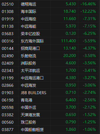 午評：港股恒指跌1.58% 恒生科指跌2.22% 潼關(guān)黃金漲超16%  第4張