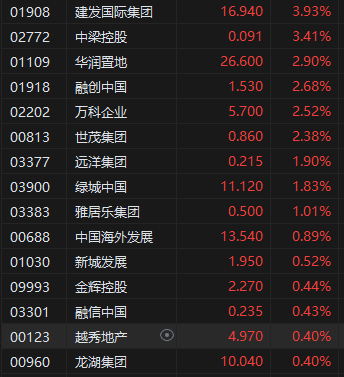 午評：港股恒指跌1.58% 恒生科指跌2.22% 潼關(guān)黃金漲超16%  第5張