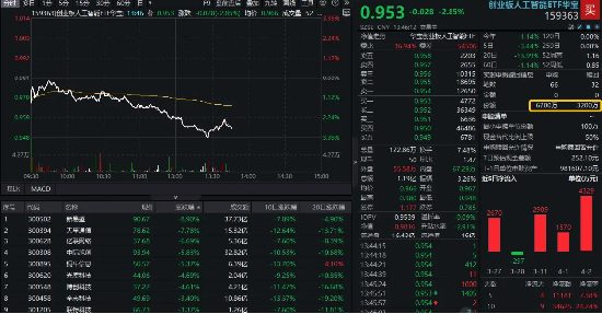 “對(duì)等關(guān)稅”擾動(dòng)，CPO龍頭重挫9%，創(chuàng)業(yè)板人工智能ETF華寶（159363）下探階段新低，資金堅(jiān)定加倉(cāng)  第1張
