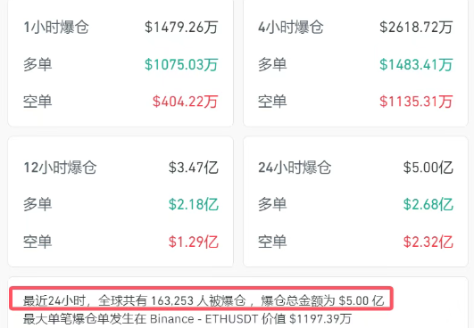 比特幣盤中一度跳水超4000美元，加密貨幣全網(wǎng)24小時超36億元蒸發(fā)！發(fā)生了什么？  第3張