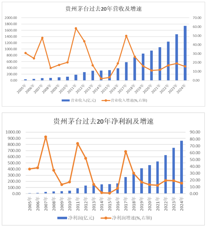 貴州茅臺(tái)：高質(zhì)量收官！業(yè)績(jī)連續(xù)24年增長(zhǎng)，預(yù)收款穩(wěn)超百億，“分紅+回購(gòu)”雙輪驅(qū)動(dòng)，筑牢長(zhǎng)遠(yuǎn)發(fā)展根基  第1張