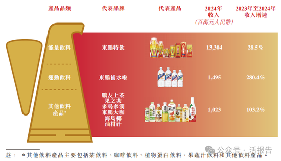 連續(xù)四年蟬聯(lián)第一，「東鵬飲料」正式遞表，凈利年復(fù)合增長(zhǎng)51.96%  第2張