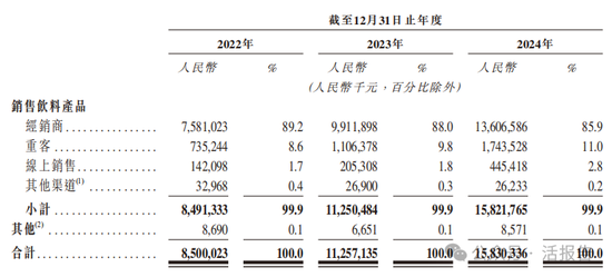 連續(xù)四年蟬聯(lián)第一，「東鵬飲料」正式遞表，凈利年復(fù)合增長(zhǎng)51.96%  第3張