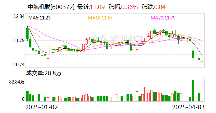 中航機(jī)載：公司目前經(jīng)營一切正常，不存在退市風(fēng)險(xiǎn)  第1張