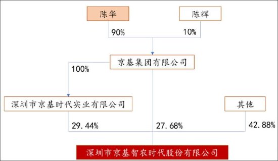 京基智農(nóng)低估值之謎？巨額地產(chǎn)項(xiàng)目是否被大股東分食 大股東有無(wú)掏空之嫌  第1張