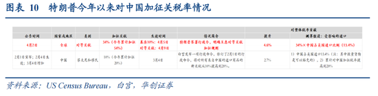 視頻|張瑜：特朗普對等關稅的八大估算  第13張