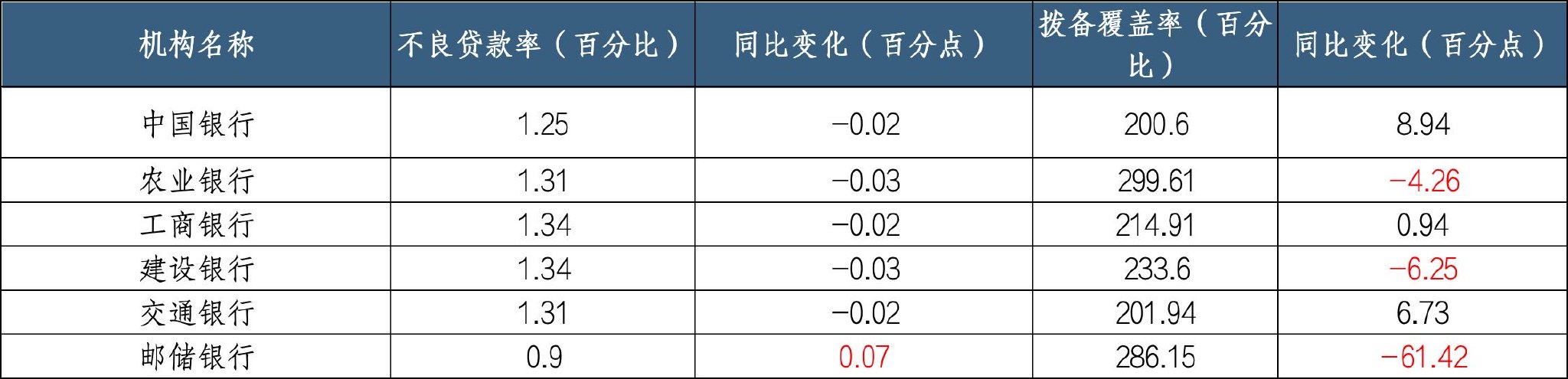 整體不良率下降資產質量改善 個貸不良悄然攀升  第1張