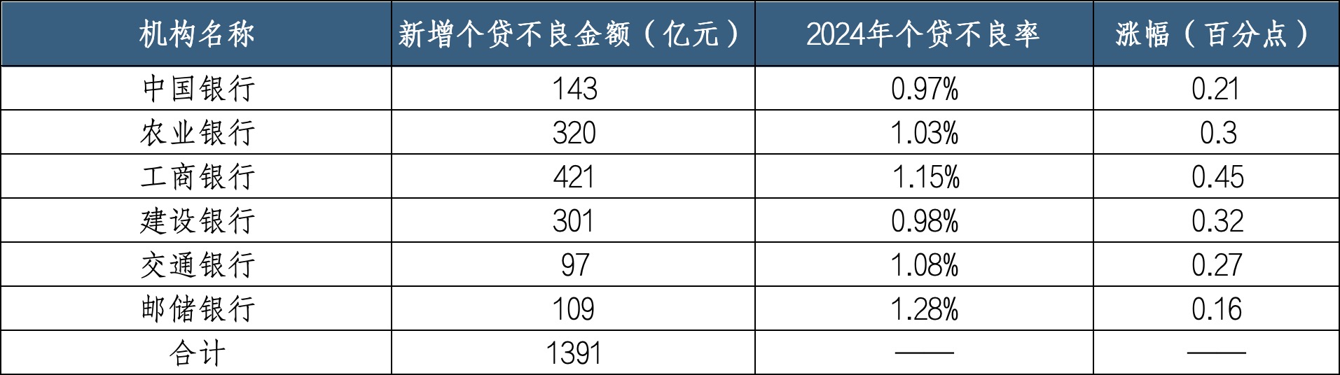 整體不良率下降資產質量改善 個貸不良悄然攀升  第2張