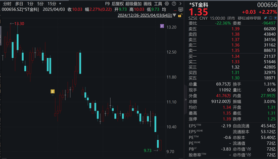000656，控股股東被立案！上市公司：不影響重整  第1張