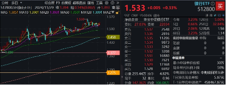 行情震動下大波紅包雨來襲，23家銀行分紅超5600億！銀行ETF（512800）逆市兩連陽  第1張