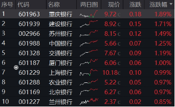 行情震動下大波紅包雨來襲，23家銀行分紅超5600億！銀行ETF（512800）逆市兩連陽  第2張
