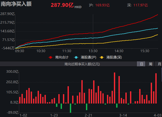 買爆了！南向資金，瘋狂抄底港股  第1張