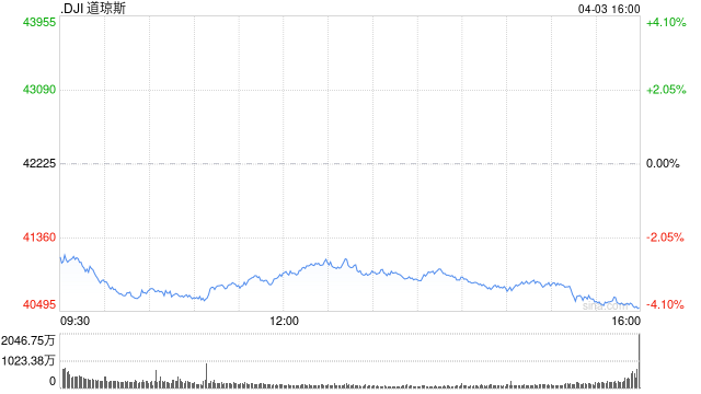收盤：特朗普關(guān)稅重創(chuàng)美股 道指暴跌1680點納指下挫6%  第1張