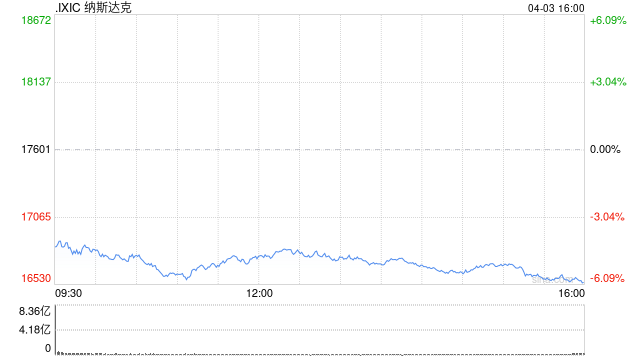尾盤：美股繼續(xù)走低 納指下挫5.2%  第1張