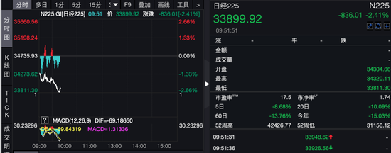 全球避險情緒升溫！昨夜美股暴跌，今日亞太股市延續(xù)跌勢  第2張