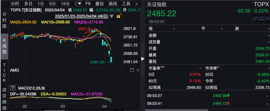 全球避險情緒升溫！昨夜美股暴跌，今日亞太股市延續(xù)跌勢  第3張