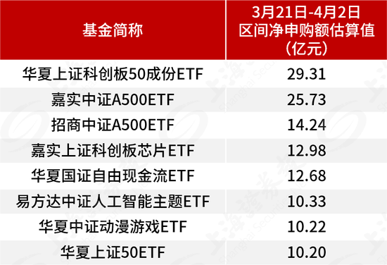 基金管理人積極自購(gòu)，超300億元涌入ETF，用真金白銀看好后市  第2張