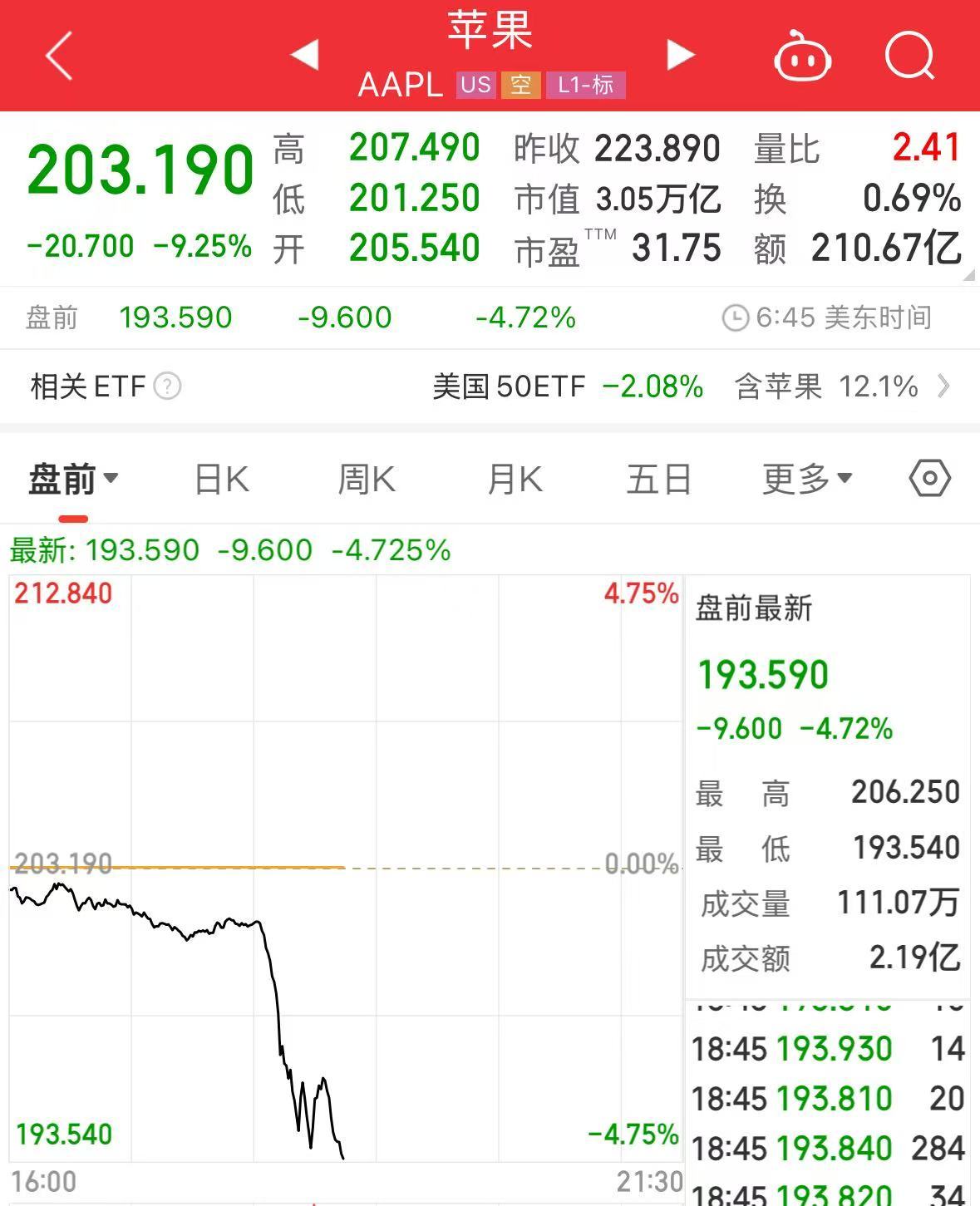 重磅！中方反制：對(duì)美加征34%關(guān)稅！中重稀土出口管制！美股盤前暴跌，美指期貨狂泄超1100點(diǎn)，國(guó)際油價(jià)跳水  第8張