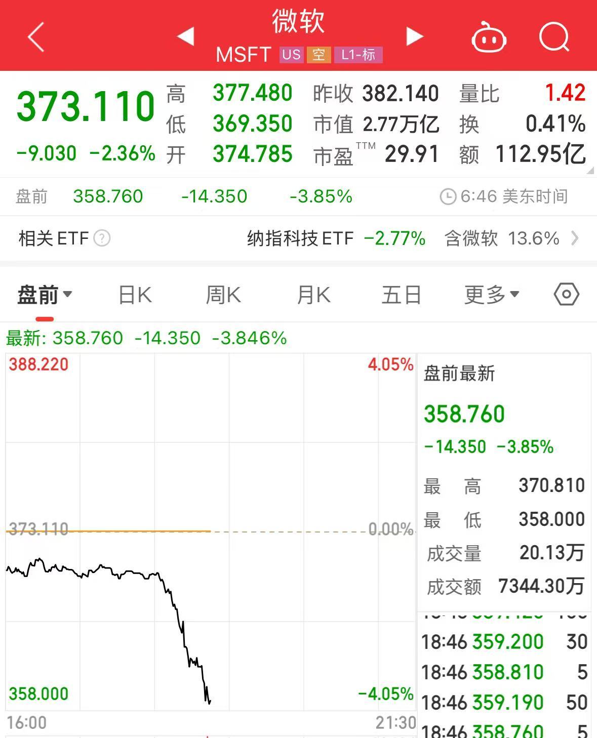 重磅！中方反制：對(duì)美加征34%關(guān)稅！中重稀土出口管制！美股盤前暴跌，美指期貨狂泄超1100點(diǎn)，國(guó)際油價(jià)跳水  第10張