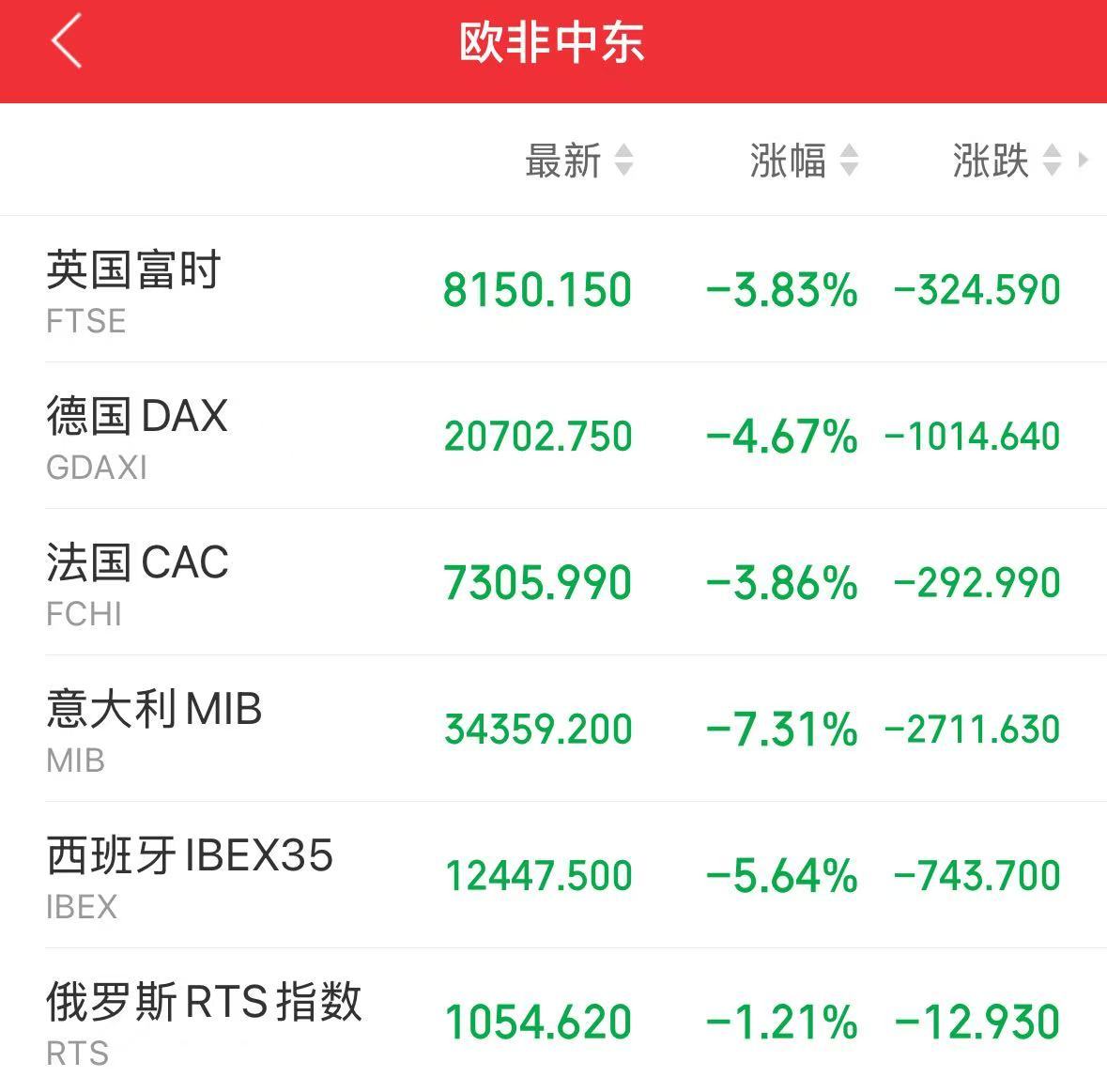 重磅！中方反制：對(duì)美加征34%關(guān)稅！中重稀土出口管制！美股盤前暴跌，美指期貨狂泄超1100點(diǎn)，國(guó)際油價(jià)跳水  第13張