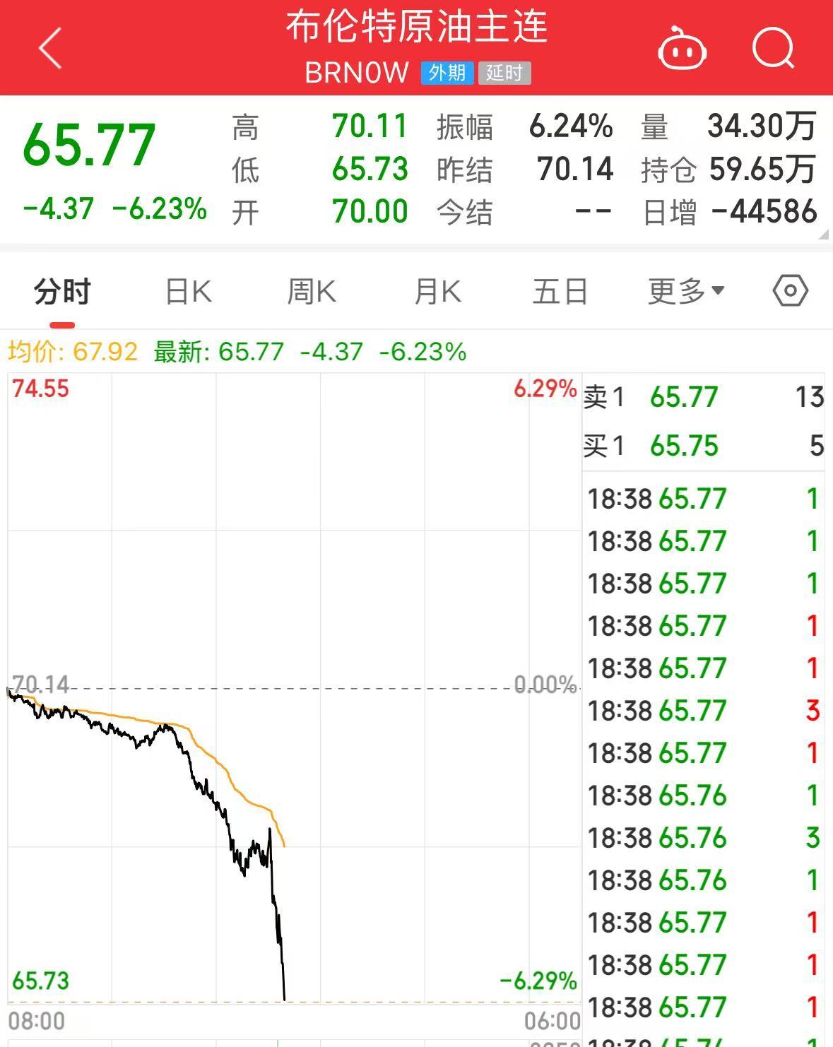 重磅！中方反制：對(duì)美加征34%關(guān)稅！中重稀土出口管制！美股盤前暴跌，美指期貨狂泄超1100點(diǎn)，國(guó)際油價(jià)跳水  第14張