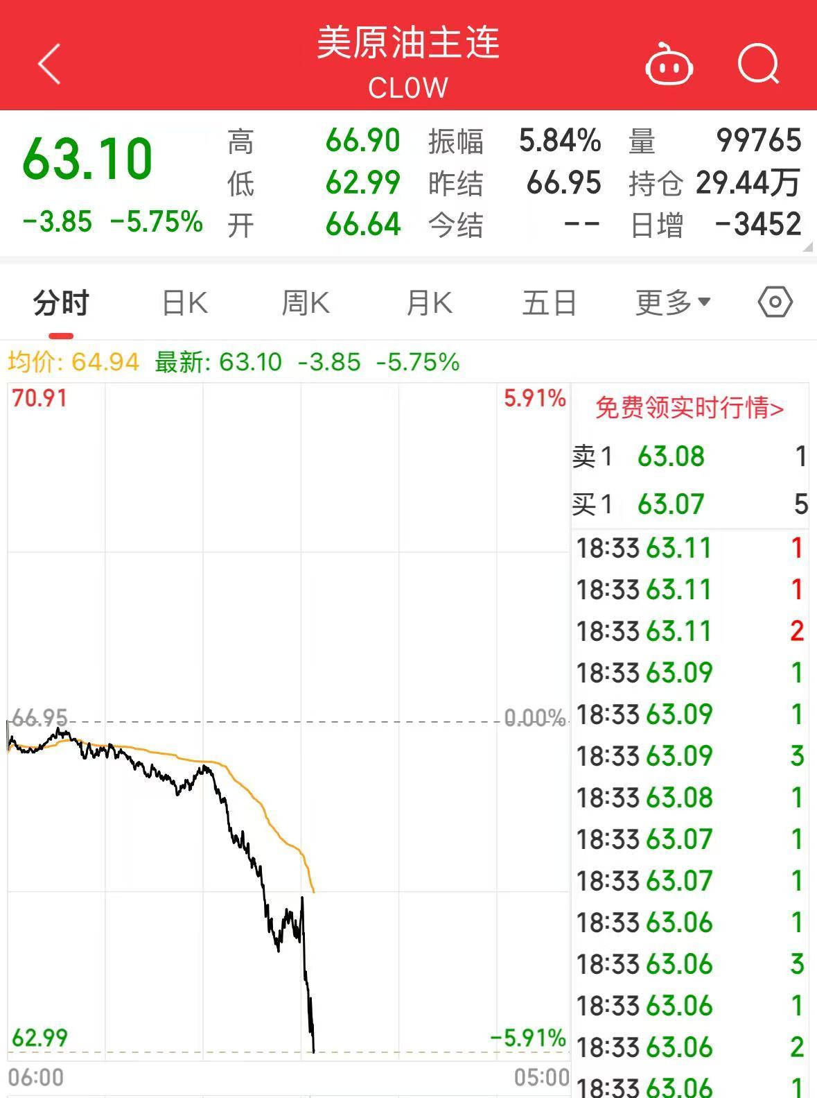 重磅！中方反制：對(duì)美加征34%關(guān)稅！中重稀土出口管制！美股盤前暴跌，美指期貨狂泄超1100點(diǎn)，國(guó)際油價(jià)跳水  第15張