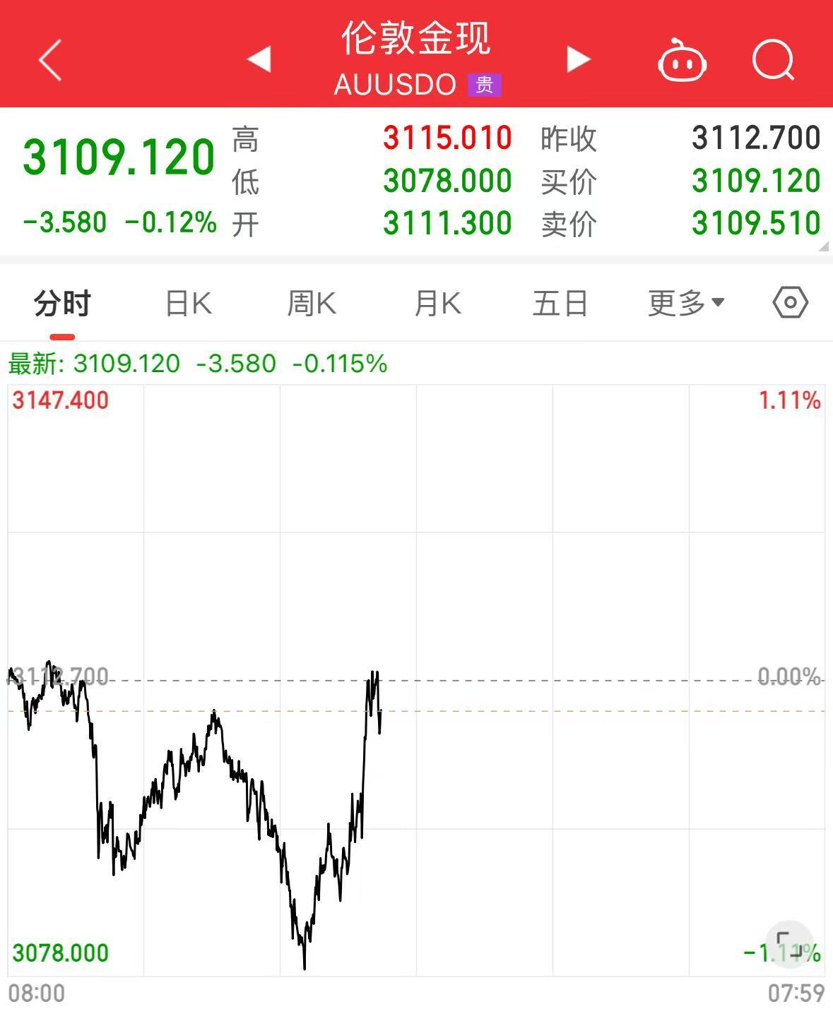 重磅！中方反制：對(duì)美加征34%關(guān)稅！中重稀土出口管制！美股盤前暴跌，美指期貨狂泄超1100點(diǎn)，國(guó)際油價(jià)跳水  第16張
