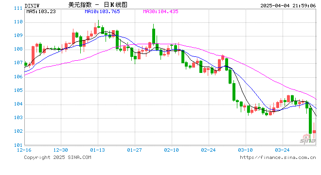 美國3月非農(nóng)就業(yè)增長22.8萬遠(yuǎn)超預(yù)期 但失業(yè)率升至4.2%  第2張
