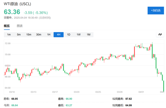 中國反制！歐美股市跌幅擴大，納指期貨跌超2%，原油暴跌超7%，黃金升至3110美元  第4張