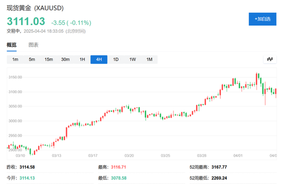 中國反制！歐美股市跌幅擴大，納指期貨跌超2%，原油暴跌超7%，黃金升至3110美元  第5張