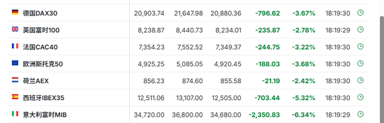 中國反制！歐美股市跌幅擴大，納指期貨跌超2%，原油暴跌超7%，黃金升至3110美元  第6張