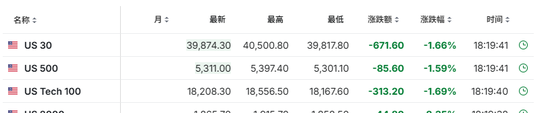 中國反制！歐美股市跌幅擴大，納指期貨跌超2%，原油暴跌超7%，黃金升至3110美元  第7張