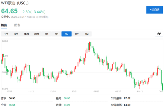 中國反制！歐美股市跌幅擴大，納指期貨跌超2%，原油暴跌超7%，黃金升至3110美元  第10張
