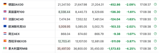 中國反制！歐美股市跌幅擴大，納指期貨跌超2%，原油暴跌超7%，黃金升至3110美元  第11張