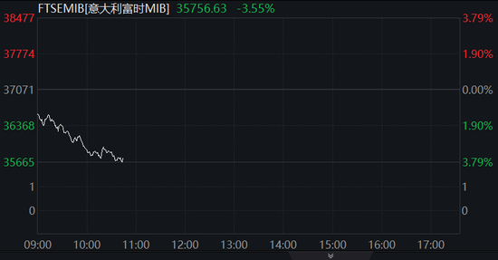 中國反制！歐美股市跌幅擴大，納指期貨跌超2%，原油暴跌超7%，黃金升至3110美元  第12張