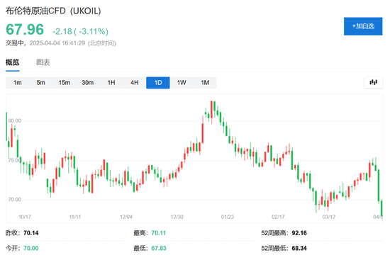 中國反制！歐美股市跌幅擴大，納指期貨跌超2%，原油暴跌超7%，黃金升至3110美元  第13張