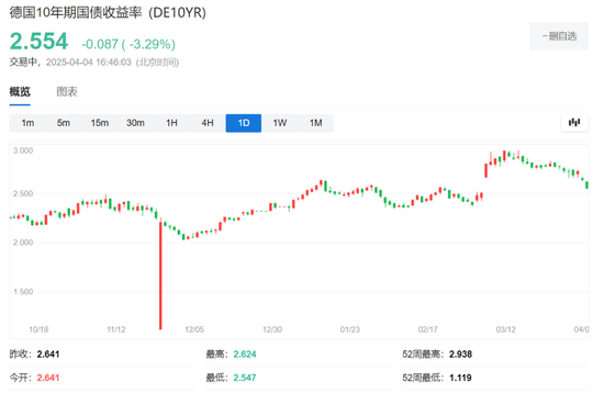 中國反制！歐美股市跌幅擴大，納指期貨跌超2%，原油暴跌超7%，黃金升至3110美元  第14張
