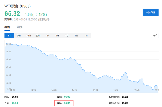 中國反制！歐美股市跌幅擴大，納指期貨跌超2%，原油暴跌超7%，黃金升至3110美元  第16張