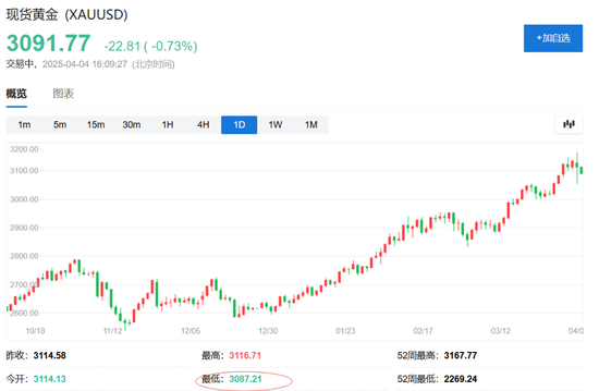中國反制！歐美股市跌幅擴大，納指期貨跌超2%，原油暴跌超7%，黃金升至3110美元  第17張