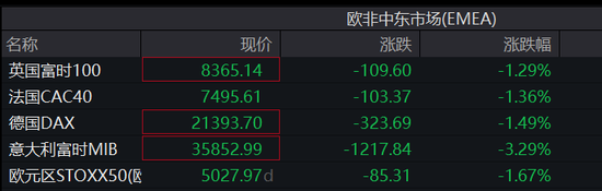 中國反制！歐美股市跌幅擴大，納指期貨跌超2%，原油暴跌超7%，黃金升至3110美元  第18張
