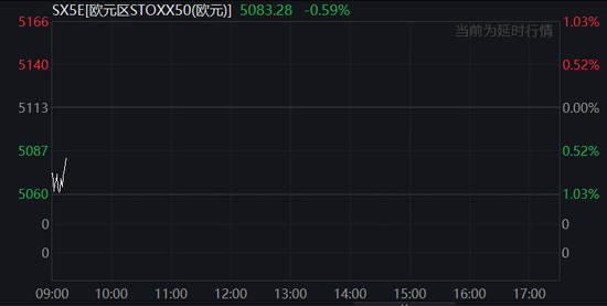 中國反制！歐美股市跌幅擴大，納指期貨跌超2%，原油暴跌超7%，黃金升至3110美元  第19張