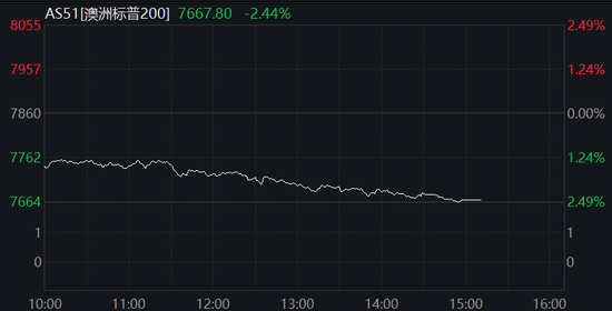 中國反制！歐美股市跌幅擴大，納指期貨跌超2%，原油暴跌超7%，黃金升至3110美元  第26張