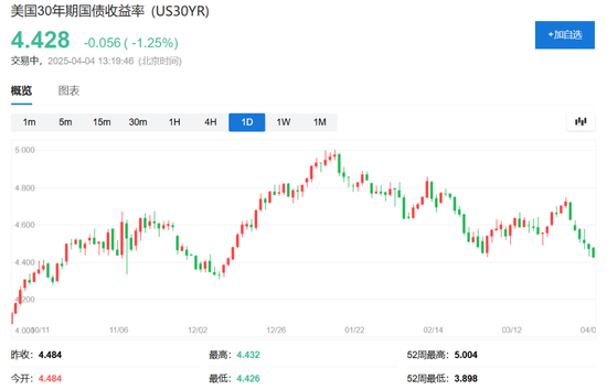 中國反制！歐美股市跌幅擴大，納指期貨跌超2%，原油暴跌超7%，黃金升至3110美元  第27張
