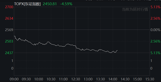 中國反制！歐美股市跌幅擴大，納指期貨跌超2%，原油暴跌超7%，黃金升至3110美元  第29張