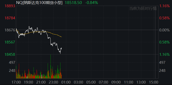中國反制！歐美股市跌幅擴大，納指期貨跌超2%，原油暴跌超7%，黃金升至3110美元  第31張