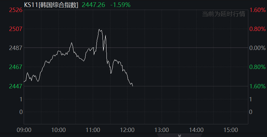 中國反制！歐美股市跌幅擴大，納指期貨跌超2%，原油暴跌超7%，黃金升至3110美元  第35張