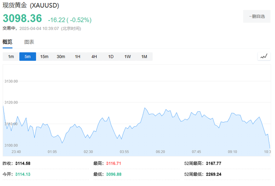 中國反制！歐美股市跌幅擴大，納指期貨跌超2%，原油暴跌超7%，黃金升至3110美元  第36張