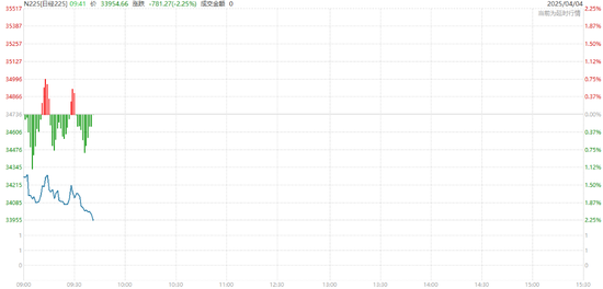 中國反制！歐美股市跌幅擴大，納指期貨跌超2%，原油暴跌超7%，黃金升至3110美元  第40張