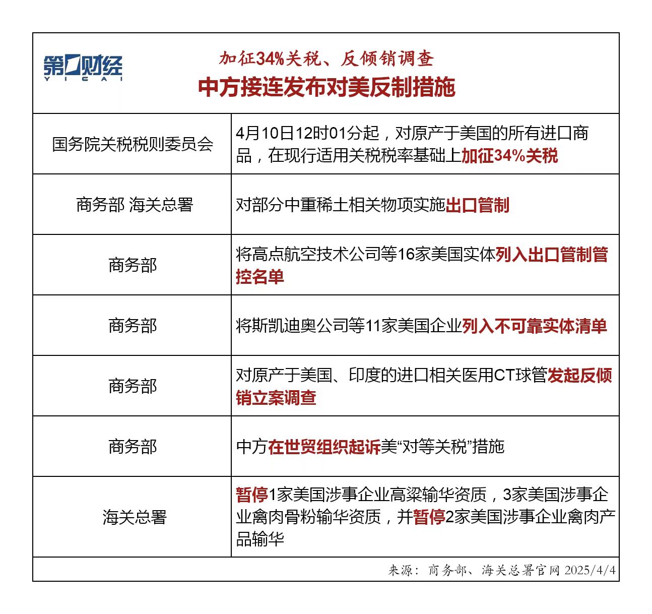 加征34%關稅、反傾銷調(diào)查……中方接連發(fā)布對美反制措施  第1張