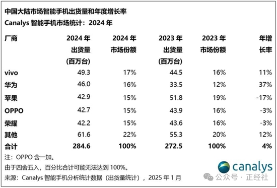 避華為學(xué)蘋果，OPPO緣何“騎虎難下”？  第3張